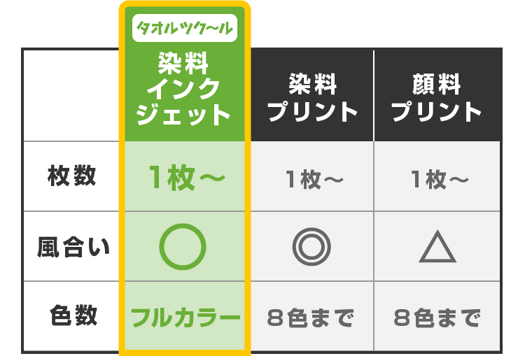 タオルツクール　染料インクジェット　枚数：1枚～　風合い：○　色数：フルカラー